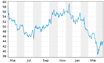 Chart Bakkafrost P/F - 1 Year