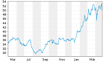 Chart S.A. des Ciments Vicat - VICAT - 1 an