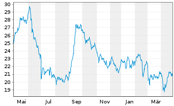 Chart Icade S.A. - 1 an