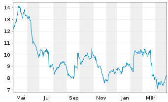 Chart Beneteau S.A. - 1 Year