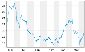 Chart Manitou B.F. S.A. - 1 an