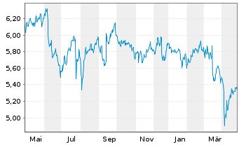 Chart Bolloré SE - 1 Year