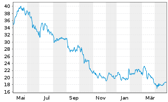 Chart Mersen S.A. - 1 an