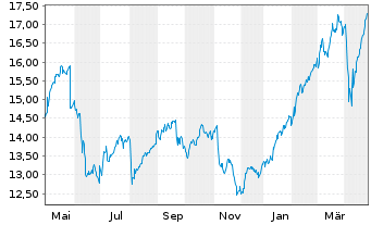 Chart Credit Agricole S.A. - 1 an