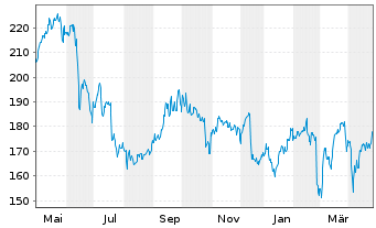 Chart Sopra Steria Group S.A. - 1 an