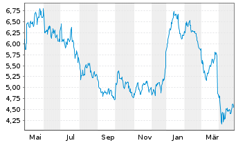 Chart Éts Maurel et Prom S.A. - 1 Year