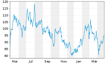 Chart Téléperformance SE - 1 an