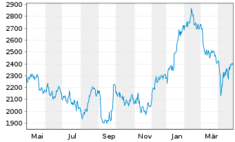 Chart Hermes International S.A. - 1 Jahr