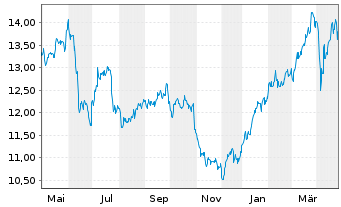 Chart M6 Métropole Télévision S.A. - 1 Year