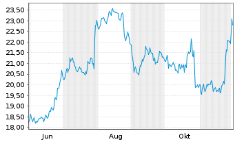 Chart Compagnie des Alpes S.A. (CDA) - 1 Jahr