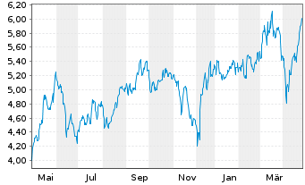 Chart Derichebourg S.A. - 1 Year