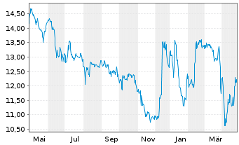 Chart Cegedim S.A. - 1 an