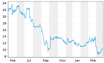 Chart Ubisoft Entertainment S.A. - 1 Year