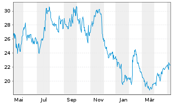 Chart Ubisoft Entertainment S.A. - 1 Year