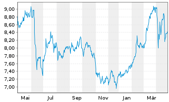 Chart Télévision Fse 1 S.A. (TF1) - 1 Year