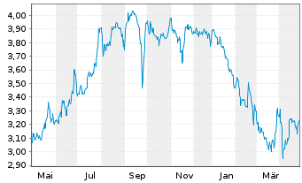 Chart Marie Brizard Wine&Spirits SA - 1 Year