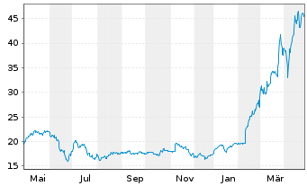 Chart Exail Technologies S.A. - 1 an