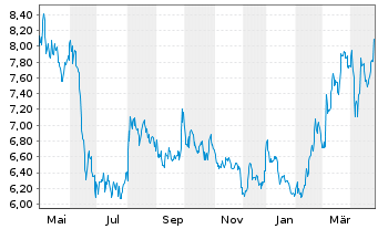 Chart Bonduelle S.A. - 1 an