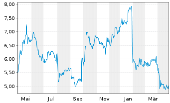 Chart Guillemot Corp. - 1 Year