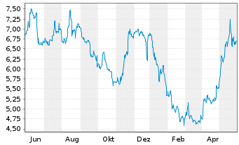 Chart Guillemot Corp. - 1 Year