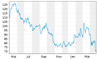 Chart Alten S.A. - 1 Year