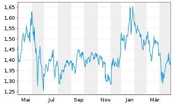 Chart Pierre & Vacances S.A. - 1 Year