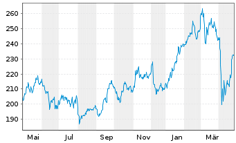 Chart SAFRAN - 1 Year