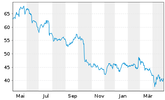 Chart IPSOS S.A. - 1 Year