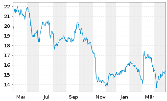 Chart JCDecaux SE - 1 Year