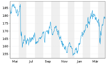 Chart Air Liquide-SA Et.Expl.P.G.Cl. - 1 Year