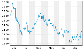 Chart Carrefour S.A. - 1 an