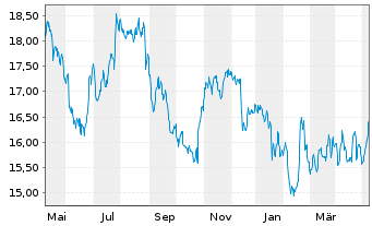 Chart Carrefour S.A. - 1 Year