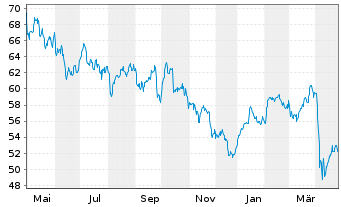 Chart TotalEnergies SE - 1 Year