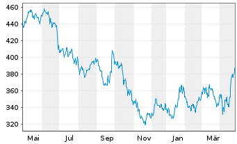 Chart L Oreal S.A. - 1 Year