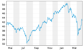 Chart Accor S.A. - 1 an