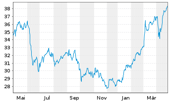 Chart Bouygues S.A. - 1 an