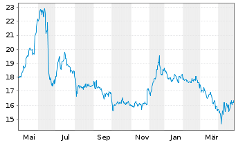 Chart Quadient S.A. - 1 Year