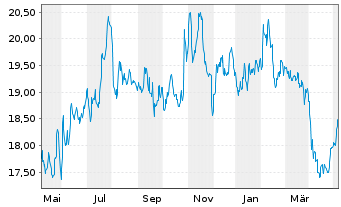 Chart Quadient S.A. - 1 Year