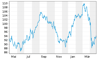 Chart Sanofi S.A. - 1 Year