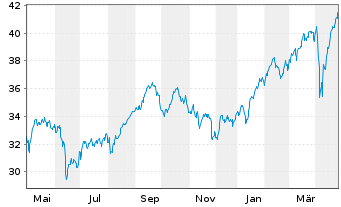 Chart Axa S.A. - 1 Year