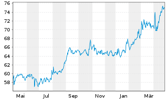 Chart Danone S.A. - 1 Year