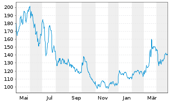 Chart Esso S.A.F. - 1 an