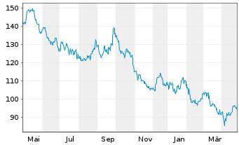 Chart Pernod-Ricard S.A. - 1 an