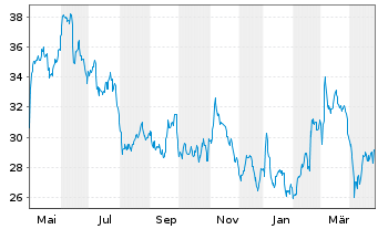 Chart IMERYS S.A. - 1 an