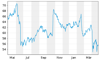 Chart Bic S.A. - 1 Year