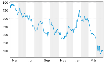 Chart LVMH Moët Henn. L. Vuitton SE - 1 an