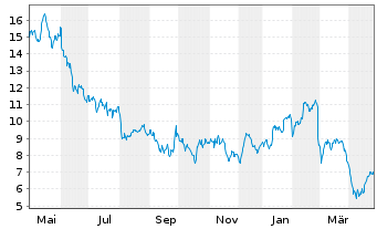 Chart Forvia SE - 1 an