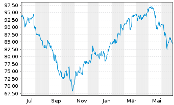 Chart Wendel Investissement S.A. - 1 an