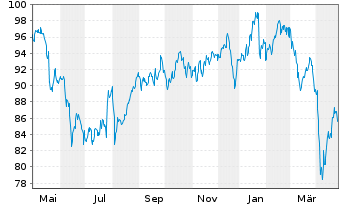 Chart Wendel Investissement S.A. - 1 an