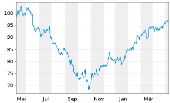 Chart Wendel Investissement S.A. - 1 Year